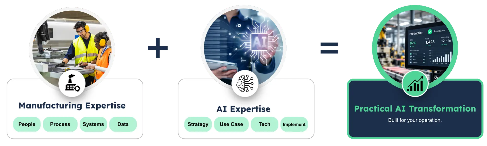 Manufacturing expertise plus AI expertise equals practical AI transformation built for your operation.